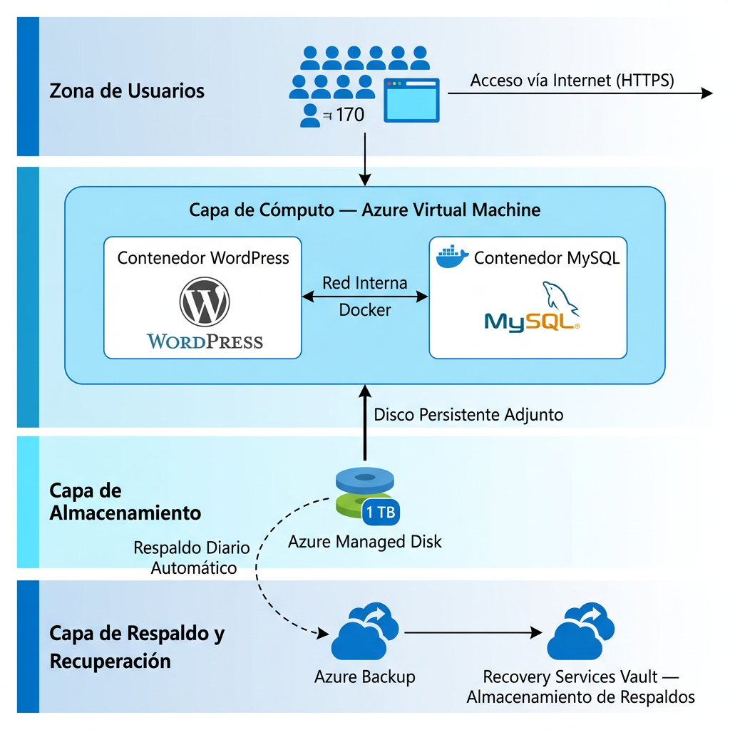 Diagrama de arquitectura: migración de intranet WordPress + MySQL on-premises a Azure VM con Azure Backup